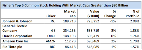 Ken Fisher's Top 5 Mega-Cap Holdings