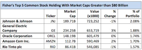 Ken Fisher's Top 5 Mega-Cap Holdings
