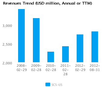 Earnings Analysis for Steelcase Inc. (SCS)