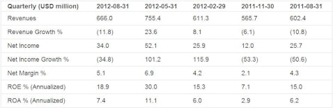 Earnings Analysis for Worthington Industries Inc. (WOR)