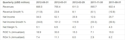 Earnings Analysis for Worthington Industries Inc. (WOR)