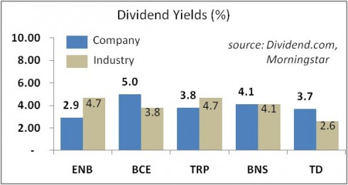 Canadian Dividend Stocks