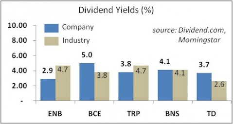 Canadian Dividend Stocks