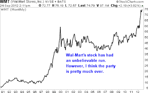 3 Reasons Wal-Mart is Losing its Groove