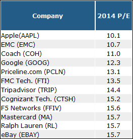These 12 Stocks Could be Top Gainers in 2013