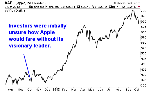 The Post-Jobs Apple Inc (AAPL): Is it Still a 'Buy' One Year Later?