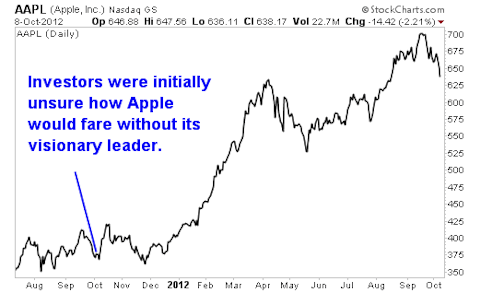 The Post-Jobs Apple Inc (AAPL): Is it Still a 'Buy' One Year Later?