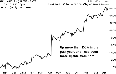 Why I See at Least 50% Upside in AOL