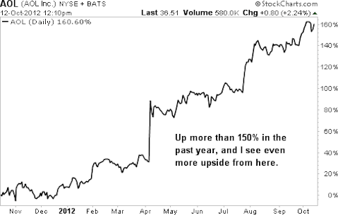 Why I See at Least 50% Upside in AOL