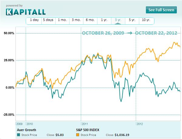 Holding Steady: AUER’s Growth Strategy Not for the Weak