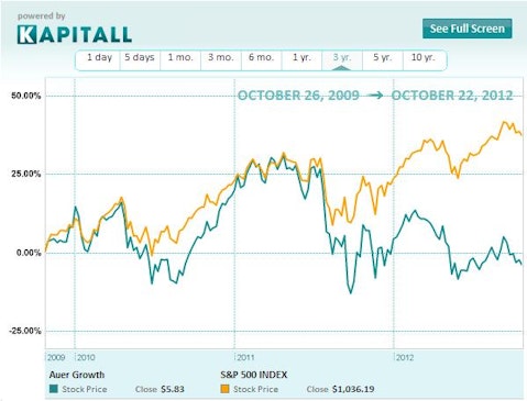 Holding Steady: AUER’s Growth Strategy Not for the Weak