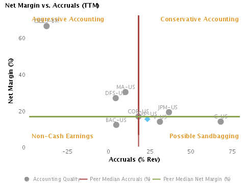 Accounting Quality or Net Margin vs. Accruals charted with respect to Peers for American Express Co. (NYSE:AXP)