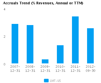 Graph of Accruals Trend (% revenues, Annual or TTM) for Lockheed Martin Corp. (NYSE:LMT)