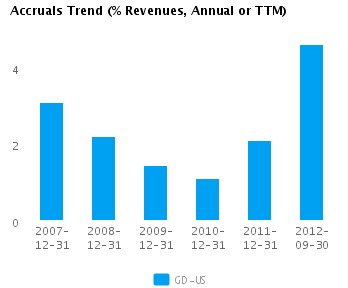 Graph of Accruals Trend (% revenues, Annual or TTM) for General Dynamics Corp. (NYSE:GD)