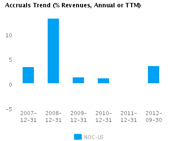 Graph of Accruals Trend (% revenues, Annual or TTM) for Northrop Grumman Corp. (NYSE:NOC)