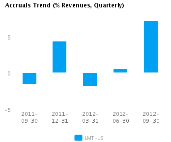 Graph of Accruals Trend (% revenues, Quarterly) for Lockheed Martin Corp. (NYSE:LMT)