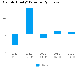 Graph of Accruals Trend (% revenues, Quarterly) for General Dynamics Corp. (NYSE:GD)