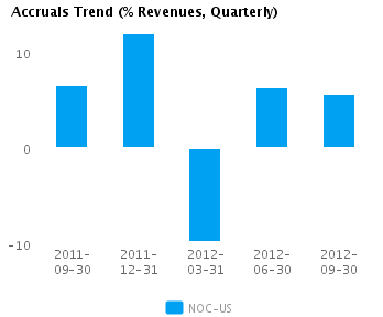 Graph of Accruals Trend (% revenues, Quarterly) for Northrop Grumman Corp. (NYSE:NOC)