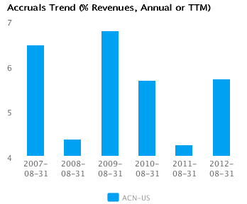 Graph of Accruals Trend (% revenues, Annual or TTM) for Accenture Plc (ACN)