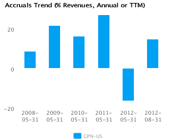 Graph of Accruals Trend (% revenues, Annual or TTM) for Global Payments Inc. (NYSE:GPN)
