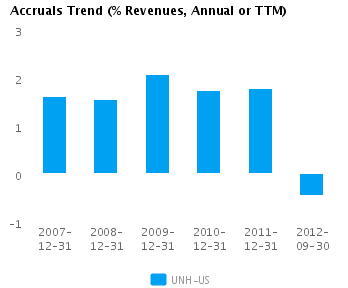 Graph of Accruals Trend (% revenues, Annual or TTM) for UnitedHealth Group Inc. (NYSE:UNH)