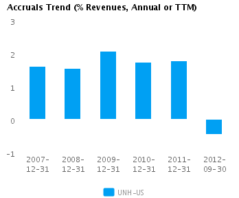 Graph of Accruals Trend (% revenues, Annual or TTM) for UnitedHealth Group Inc. (NYSE:UNH) 