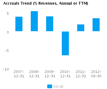 Graph of Accruals Trend (% revenues, Annual or TTM) for Coca-Cola Co. (NYSE:KO)