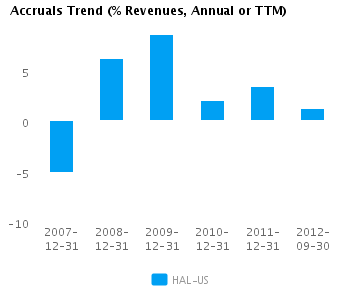 Graph of Accruals Trend (% revenues, Annual or TTM) for Halliburton Co. (NYSE:HAL)
