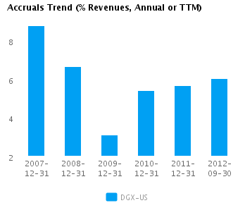 Graph of Accruals Trend (% revenues, Annual or TTM) for Quest Diagnostics Inc. (NYSE:DGX)