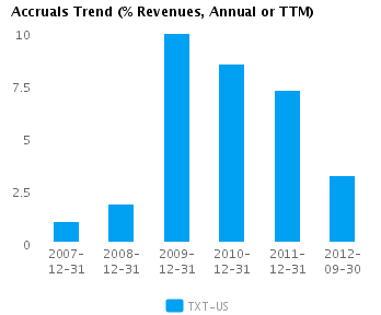 Graph of Accruals Trend (% revenues, Annual or TTM) for Textron Inc. (NYSE:TXT)
