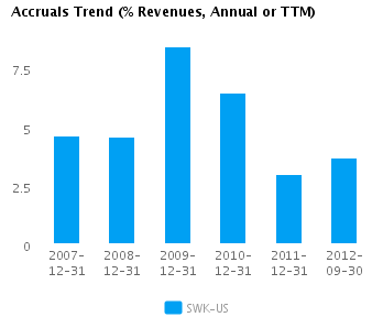 Graph of Accruals Trend (% revenues, Annual or TTM) for Stanley Black & Decker, Inc. (NYSE:SWK)