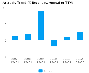 Graph of Accruals Trend (% revenues, Annual or TTM) for Amphenol Corp. (NYSE:APH)