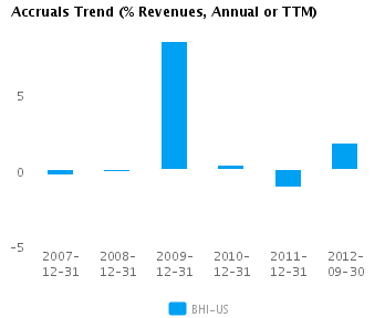 Graph of Accruals Trend (% revenues, Annual or TTM) for Baker Hughes Inc. (NYSE:BHI)