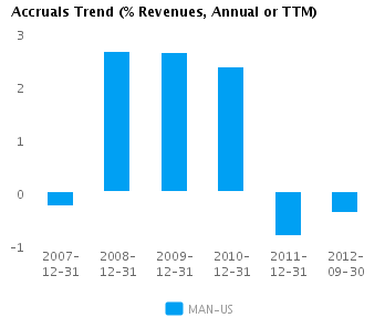 Graph of Accruals Trend (% revenues, Annual or TTM) for ManpowerGroup (NYSE:MAN)