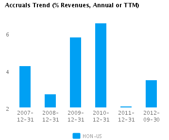 Graph of Accruals Trend (% revenues, Annual or TTM) for Honeywell International Inc. (NYSE:HON)