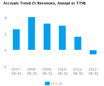 Graph of Accruals Trend (% revenues, Annual or TTM) for Family Dollar Stores Inc. (NYSE:FDO)