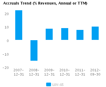 Graph of Accruals Trend (% revenues, Annual or TTM) for Southwest Airlines Co. (NYSE:LUV)