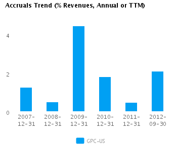 Graph of Accruals Trend (% revenues, Annual or TTM) for Genuine Parts Co. (NYSE:GPC)