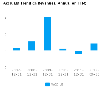 Graph of Accruals Trend (% revenues, Annual or TTM) for Wesco International Inc. (NYSE:WCC)