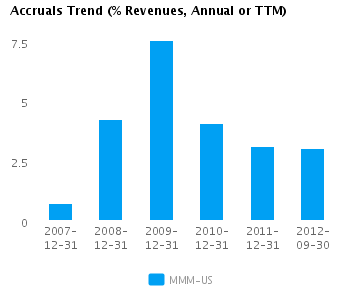 Graph of Accruals Trend (% revenues, Annual or TTM) for 3M Co. (NYSE:MMM)