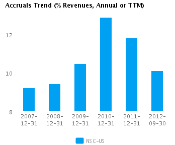 Graph of Accruals Trend (% revenues, Annual or TTM) for Norfolk Southern Corp. (NYSE:NSC)