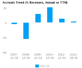 Graph of Accruals Trend (% revenues, Annual or TTM) for Harley-Davidson Inc. (NYSE:HOG)