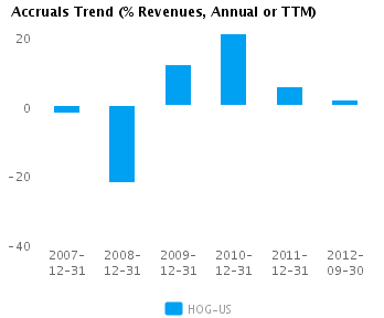 Graph of Accruals Trend (% revenues, Annual or TTM) for Harley-Davidson Inc. (NYSE:HOG)