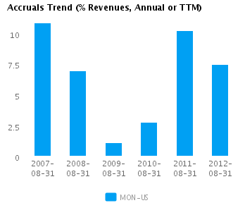 Graph of Accruals Trend (% revenues, Annual or TTM) for Monsanto Co. (NYSE:MON)