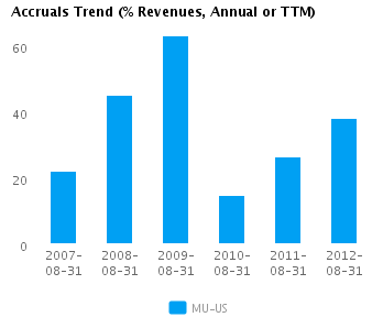 Graph of Accruals Trend (% revenues, Annual or TTM) for Micron Technology Inc. (NASDAQ:MU)
