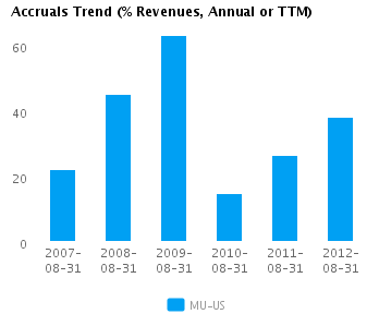 Graph of Accruals Trend (% revenues, Annual or TTM) for Micron Technology Inc. (NASDAQ:MU) 