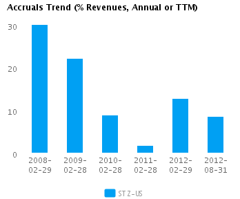 Graph of Accruals Trend (% revenues, Annual or TTM) for Constellation Brands Inc. Cl A (NYSE:STZ)