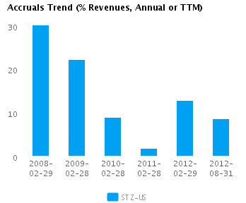 Graph of Accruals Trend (% revenues, Annual or TTM) for Constellation Brands Inc. Cl A (NYSE:STZ) 