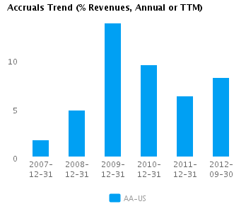 Graph of Accruals Trend (% revenues, Annual or TTM) for Alcoa Inc. (NYSE:AA)