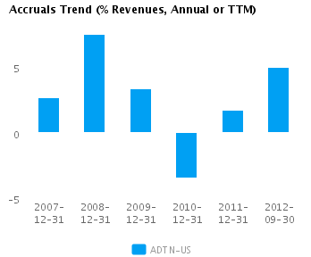Graph of Accruals Trend (% revenues, Annual or TTM) for Adtran Inc. (NASDAQ:ADTN)